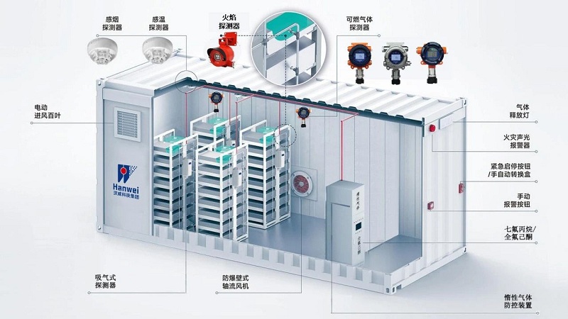 儲能行業(yè)首個強(qiáng)制國標(biāo)即將實施，漢威科技多維傳感助力安全升級